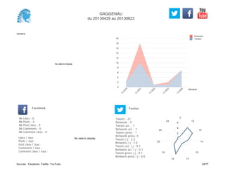 0
2
4
6
8
10
12
14
16
18
20
Semaine
13
W
18
13
W
21
13
W
22
13
W
23
13
W
24
Retweets
Tweets
No data to display
Semaine
Likes / Jour :
Posts / Jour :
Post Likes / Jour :
Comments / Jour :
Comment Likes / Jour :
Nb Likes : 0
Nb Posts : 0
Nb Post Likes : 0
Nb Comments : 0
Nb Comment Likes : 0
Facebook
Tweets / j : 2.3
Retweets / j : 1.0
Tweets act. / j : 0.1
Retweets act. / j : 0.1
Tweets press / j : 0.1
Retweets press / j : 0.0
Twitter
Tweets : 21
Retweets : 9
Tweets act. : 1
Retweets act. : 1
Tweets press : 1
Retweets press: 0
No data to display
2
12
13
14
15
1718
19
20
22
23
2
4
6
GAGGENAU
du 20130429 au 20130623
Sources : Facebook, Twitter, YouTube 28/77
 