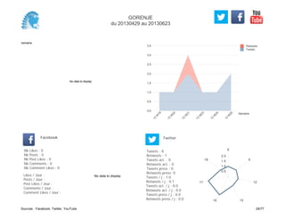 0,0
0,5
1,0
1,5
2,0
2,5
3,0
3,5
Semaine
13
W
18
13
W
20
13
W
21
13
W
23
13
W
24
13
W
25
Retweets
Tweets
No data to display
Semaine
Likes / Jour :
Posts / Jour :
Post Likes / Jour :
Comments / Jour :
Comment Likes / Jour :
Nb Likes : 0
Nb Posts : 0
Nb Post Likes : 0
Nb Comments : 0
Nb Comment Likes : 0
Facebook
Tweets / j : 1.0
Retweets / j : 0.1
Tweets act. / j : 0.0
Retweets act. / j : 0.0
Tweets press / j : 0.0
Retweets press / j : 0.0
Twitter
Tweets : 8
Retweets : 1
Tweets act. : 0
Retweets act. : 0
Tweets press : 0
Retweets press: 0
No data to display
6
9
12
1516
17
18
0.5
1.0
1.5
2.0
GORENJE
du 20130429 au 20130623
Sources : Facebook, Twitter, YouTube 29/77
 
