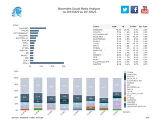 Acteur
SAMSUNG
PHILIPS
KITCHENAID INT
MOULINEX
ELECTROLUX
BOSCH
TEFAL
BRITA
DYSON
BABYLISS
LG
BRANDT
SEB
BEKO
Others
0% 10% 20% 30%
14.2% 25.1% 1.9% 2.8%
7.8% 11.2% 2.0% 0.0%
7.0% 15.3% 0.0% 0.0%
6.8% 3.2% 11.2% 9.6%
5.2% 2.8% 8.5% 6.5%
5.0% 1.3% 2.5% 12.4%
4.0% 3.8% 10.1% 0.7%
3.7% 1.2% 1.4% 8.9%
3.5% 1.1% 15.1% 2.3%
3.0% 2.1% 12.9% 0.0%
3.0% 2.7% 1.3% 3.4%
2.9% 0.4% 5.0% 3.7%
2.9% 1.7% 4.0% 4.1%
2.9% 0.6% 0.4% 8.0%
2.6% 5.7% 0.0% 0.0%
2.4% 0.4% 0.2% 5.3%
SAMSUNG
PHILIPS
KITCHENAID INT
MOULINEX
ELECTROLUX
BOSCH
TEFAL
BRITA
DYSON
BABYLISS
LG
BRANDT
SEB
BEKO
ELECTROLUX INT
SAUTER
Acteur BSM FB Twitter You Tube
0%
20%
40%
60%
80%
100%
120%
Semaine
13
W
18
13
W
19
13
W
20
13
W
21
13
W
22
13
W
23
13
W
24
13
W
25
7%
9%
21%
50%
8%
9%
21%
49%
9%
15%
58%
7%
10%
15%
50%
8%
8%
17%
54%
8%
7%
15%
56%
9%
11%
63%
21%
9%
12%
45%
Others
SAMSUNG
PHILIPS
MOULINEX
KITCHENAID INT
BOSCH
LG
ELECTROLUX
BRITA
TEFAL
ELECTROLUX INT
SEB
DYSON
BABYLISS
SAUTER
ROWENTA
HOTPOINT-ARISTON
Baromètre Social Media Analyzer
du 20130429 au 20130623
Sources : Facebook, Twitter, YouTube 3/77
 