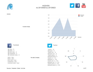 0,0
0,5
1,0
1,5
2,0
2,5
3,0
3,5
Semaine
13
W
18
13
W
19
13
W
21
13
W
22
13
W
23
13
W
24
13
W
25
Retweets
Tweets
No data to display
Semaine
Likes / Jour :
Posts / Jour :
Post Likes / Jour :
Comments / Jour :
Comment Likes / Jour :
Nb Likes : 0
Nb Posts : 0
Nb Post Likes : 0
Nb Comments : 0
Nb Comment Likes : 0
Facebook
Tweets / j : 1.3
Retweets / j : 0.0
Tweets act. / j : 0.0
Retweets act. / j : 0.0
Tweets press / j : 0.6
Retweets press / j : 0.0
Twitter
Tweets : 12
Retweets : 0
Tweets act. : 0
Retweets act. : 0
Tweets press : 5
Retweets press: 0
No data to display
1
2
11
15
1617
19
20
22
1
2
3
HOOVER
du 20130429 au 20130623
Sources : Facebook, Twitter, YouTube 31/77
 