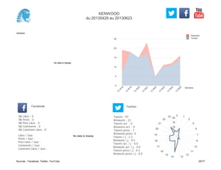 0
5
10
15
20
25
Semaine
13
W
18
13
W
19
13
W
20
13
W
21
13
W
22
13
W
23
13
W
24
13
W
25
Retweets
Tweets
No data to display
Semaine
Likes / Jour :
Posts / Jour :
Post Likes / Jour :
Comments / Jour :
Comment Likes / Jour :
Nb Likes : 0
Nb Posts : 0
Nb Post Likes : 0
Nb Comments : 0
Nb Comment Likes : 0
Facebook
Tweets / j : 2.3
Retweets / j : 0.5
Tweets act. / j : 0.0
Retweets act. / j : 0.0
Tweets press / j : 0.2
Retweets press / j : 0.0
Twitter
Tweets : 97
Retweets : 22
Tweets act. : 0
Retweets act. : 0
Tweets press : 7
Retweets press: 0
No data to display
0 1
2
5
6
7
8
10
11
12
1314
15
16
17
18
19
20
21
22
23
5
10
15
20
KENWOOD
du 20130429 au 20130623
Sources : Facebook, Twitter, YouTube 35/77
 