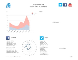 No data to display
Semaine(K)
0
2
4
6
8
10
12
14
Semaine
13
W
18
13
W
19
13
W
20
13
W
21
13
W
22
13
W
23
13
W
24
13
W
25
Posts Likes
Page Likes
Likes / Jour : 352.8
Posts / Jour : 8.3
Post Likes / Jour : 524.4
Comments / Jour : 36.9
Comment Likes / Jour : 0.0
Nb Likes : 19756
Nb Posts : 464
Nb Post Likes : 29364
Nb Comments : 2067
Nb Comment Likes : 2
Facebook
Tweets / j :
Retweets / j :
Tweets act. / j :
Retweets act. / j :
Tweets press / j :
Retweets press / j :
Twitter
Tweets : 0
Retweets : 0
Tweets act. : 0
Retweets act. : 0
Tweets press : 0
Retweets press: 0
0 1
2
3
4
5
6
7
8
9
10
111213
14
15
16
17
18
19
20
21
22
23
100
200
300
No data to display
KITCHENAID INT
du 20130429 au 20130623
Sources : Facebook, Twitter, YouTube 37/77
 