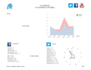 0
1
2
3
4
5
6
7
Semaine
13
W
18
13
W
21
13
W
22
13
W
23
13
W
24
13
W
25
Retweets
Tweets
No data to display
Semaine
Likes / Jour :
Posts / Jour :
Post Likes / Jour :
Comments / Jour :
Comment Likes / Jour :
Nb Likes : 0
Nb Posts : 0
Nb Post Likes : 0
Nb Comments : 0
Nb Comment Likes : 0
Facebook
Tweets / j : 1.2
Retweets / j : 0.3
Tweets act. / j : 0.0
Retweets act. / j : 0.0
Tweets press / j : 0.0
Retweets press / j : 0.0
Twitter
Tweets : 15
Retweets : 4
Tweets act. : 0
Retweets act. : 0
Tweets press : 0
Retweets press: 0
No data to display
0
2
3
4
7
1213
17
18
21
22
2
4
6
LA CORNUE
du 20130429 au 20130623
Sources : Facebook, Twitter, YouTube 39/77
 