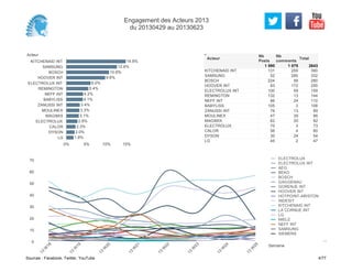 Acteur
KITCHENAID INT
SAMSUNG
BOSCH
HOOVER INT
ELECTROLUX INT
REMINGTON
NEFF INT
BABYLISS
ZANUSSI INT
MOULINEX
MAGIMIX
ELECTROLUX
CALOR
DYSON
LG
0% 5% 10% 15%
14.8%
12.6%
10.6%
9.6%
6.0%
5.4%
4.2%
4.1%
3.4%
3.3%
3.1%
2.8%
2.3%
2.0%
1.8%
131 259 390
52 280 332
224 56 280
83 172 255
100 59 159
132 13 144
86 24 110
105 3 108
76 13 89
47 39 86
62 20 82
70 3 73
56 4 60
30 24 54
45 2 47
KITCHENAID INT
SAMSUNG
BOSCH
HOOVER INT
ELECTROLUX INT
REMINGTON
NEFF INT
BABYLISS
ZANUSSI INT
MOULINEX
MAGIMIX
ELECTROLUX
CALOR
DYSON
LG
Acteur
Nb
Posts
1 590
Nb
comments
1 075
Total
2643
0
10
20
30
40
50
60
70
Semaine
13
W
18
13
W
19
13
W
20
13
W
21
13
W
22
13
W
23
13
W
24
13
W
25
ELECTROLUX
ELECTROLUX INT
AEG
BEKO
BOSCH
GAGGENAU
GORENJE INT
HOOVER INT
HOTPOINT-ARISTON
INDESIT
KITCHENAID INT
LA CORNUE INT
LG
MIELE
NEFF INT
SAMSUNG
SIEMENS
Engagement des Acteurs 2013
du 20130429 au 20130623
Sources : Facebook, Twitter, YouTube 4/77
 
