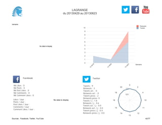 0
1
2
3
4
5
6
7
8
9
10
Semaine
13
W
19
13
W
20
13
W
21
Retweets
Tweets
No data to display
Semaine
Likes / Jour :
Posts / Jour :
Post Likes / Jour :
Comments / Jour :
Comment Likes / Jour :
Nb Likes : 0
Nb Posts : 0
Nb Post Likes : 0
Nb Comments : 0
Nb Comment Likes : 0
Facebook
Tweets / j : 1.8
Retweets / j : 0.6
Tweets act. / j : 0.0
Retweets act. / j : 0.0
Tweets press / j : 0.4
Retweets press / j : 0.0
Twitter
Tweets : 9
Retweets : 3
Tweets act. : 0
Retweets act. : 0
Tweets press : 2
Retweets press: 0
No data to display
0
2
4
10
11
12
13
14
15
16
18
22
0.5
1.0
LAGRANGE
du 20130429 au 20130623
Sources : Facebook, Twitter, YouTube 42/77
 