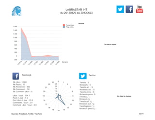 No data to display
Semaine
-200
0
200
400
600
800
1 000
1 200
1 400
1 600
Semaine
13
W
18
13
W
19
13
W
20
13
W
21
13
W
22
13
W
23
13
W
24
13
W
25
Posts Likes
Page Likes
Likes / Jour : 104.1
Posts / Jour : 1.6
Post Likes / Jour : 20.3
Comments / Jour : 2.9
Comment Likes / Jour : 0.0
Nb Likes : 2082
Nb Posts : 32
Nb Post Likes : 406
Nb Comments : 58
Nb Comment Likes : 0
Facebook
Tweets / j :
Retweets / j :
Tweets act. / j :
Retweets act. / j :
Tweets press / j :
Retweets press / j :
Twitter
Tweets : 0
Retweets : 0
Tweets act. : 0
Retweets act. : 0
Tweets press : 0
Retweets press: 0
0 1
5
7
8
9
10
11
12
131415
16
17
18
19
20
21
22
23
5
10
15
20
25
No data to display
LAURASTAR INT
du 20130429 au 20130623
Sources : Facebook, Twitter, YouTube 44/77
 