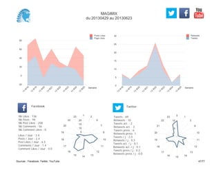 0
5
10
15
20
25
30
Semaine
13
W
18
13
W
19
13
W
20
13
W
21
13
W
22
13
W
23
13
W
24
13
W
25
Retweets
Tweets
-20
0
20
40
60
80
Semaine
13
W
18
13
W
19
13
W
20
13
W
21
13
W
22
13
W
23
13
W
24
13
W
25
Posts Likes
Page Likes
Likes / Jour : 3.4
Posts / Jour : 2.4
Post Likes / Jour : 6.5
Comments / Jour : 1.4
Comment Likes / Jour : 0.0
Nb Likes : 136
Nb Posts : 94
Nb Post Likes : 258
Nb Comments : 56
Nb Comment Likes : 0
Facebook
Tweets / j : 2.0
Retweets / j : 0.3
Tweets act. / j : 0.1
Retweets act. / j : 0.1
Tweets press / j : 0.2
Retweets press / j : 0.0
Twitter
Tweets : 69
Retweets : 10
Tweets act. : 2
Retweets act. : 2
Tweets press : 6
Retweets press: 1
1
2
5
7
9
10
11
12
13
14
15
16
17
18
19
20
22
23
5
10
15
20
0
1
2
9
10
11
12
13
14
15
16
17
18
19
20
21
22
23
5
10
MAGIMIX
du 20130429 au 20130623
Sources : Facebook, Twitter, YouTube 47/77
 