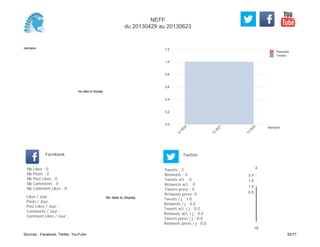 0,0
0,2
0,4
0,6
0,8
1,0
1,2
Semaine
13
W
20
13
W
21
13
W
22
Retweets
Tweets
No data to display
Semaine
Likes / Jour :
Posts / Jour :
Post Likes / Jour :
Comments / Jour :
Comment Likes / Jour :
Nb Likes : 0
Nb Posts : 0
Nb Post Likes : 0
Nb Comments : 0
Nb Comment Likes : 0
Facebook
Tweets / j : 1.0
Retweets / j : 0.0
Tweets act. / j : 0.0
Retweets act. / j : 0.0
Tweets press / j : 0.0
Retweets press / j : 0.0
Twitter
Tweets : 3
Retweets : 0
Tweets act. : 0
Retweets act. : 0
Tweets press : 0
Retweets press: 0
No data to display
4
18
0.5
1.0
1.5
2.0
NEFF
du 20130429 au 20130623
Sources : Facebook, Twitter, YouTube 50/77
 
