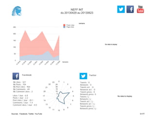 No data to display
Semaine
0
50
100
150
200
250
Semaine
13
W
18
13
W
19
13
W
20
13
W
21
13
W
22
13
W
23
13
W
24
13
W
25
Posts Likes
Page Likes
Likes / Jour : 6.8
Posts / Jour : 2.2
Post Likes / Jour : 20.1
Comments / Jour : 1.4
Comment Likes / Jour : 0.0
Nb Likes : 327
Nb Posts : 104
Nb Post Likes : 964
Nb Comments : 69
Nb Comment Likes : 2
Facebook
Tweets / j :
Retweets / j :
Tweets act. / j :
Retweets act. / j :
Tweets press / j :
Retweets press / j :
Twitter
Tweets : 0
Retweets : 0
Tweets act. : 0
Retweets act. : 0
Tweets press : 0
Retweets press: 0
0 1
2
3
4
5
6
7
8
91011
12
13
14
17
20
21
22
23
5
10
15
20
25
No data to display
NEFF INT
du 20130429 au 20130623
Sources : Facebook, Twitter, YouTube 51/77
 