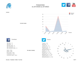 0
5
10
15
20
25
30
35
Semaine
13
W
18
13
W
19
13
W
21
13
W
22
13
W
23
13
W
24
Retweets
Tweets
No data to display
Semaine
Likes / Jour :
Posts / Jour :
Post Likes / Jour :
Comments / Jour :
Comment Likes / Jour :
Nb Likes : 0
Nb Posts : 0
Nb Post Likes : 0
Nb Comments : 0
Nb Comment Likes : 0
Facebook
Tweets / j : 3.5
Retweets / j : 0.4
Tweets act. / j : 0.0
Retweets act. / j : 0.0
Tweets press / j : 0.1
Retweets press / j : 0.0
Twitter
Tweets : 45
Retweets : 5
Tweets act. : 0
Retweets act. : 0
Tweets press : 1
Retweets press: 0
No data to display
0 1
3
4
6
7
10
11
12
1415
16
17
18
19
20
21
22
23
5
10
PANASONIC
du 20130429 au 20130623
Sources : Facebook, Twitter, YouTube 52/77
 