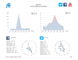 0
10
20
30
40
50
60
70
80
Semaine
13
W
18
13
W
19
13
W
20
13
W
21
13
W
22
13
W
23
13
W
24
13
W
25
Retweets
Tweets
(K)
0
500
1 000
1 500
2 000
2 500
Semaine
13
W
18
13
W
19
13
W
20
13
W
21
13
W
22
13
W
23
13
W
24
13
W
25
Posts Likes
Page Likes
Likes / Jour : 84647.9
Posts / Jour : 1.9
Post Likes / Jour : 15.8
Comments / Jour : 3.0
Comment Likes / Jour : 0.0
Nb Likes : 2708732
Nb Posts : 61
Nb Post Likes : 507
Nb Comments : 95
Nb Comment Likes : 0
Facebook
Tweets / j : 4.3
Retweets / j : 0.4
Tweets act. / j : 0.1
Retweets act. / j : 0.0
Tweets press / j : 1.6
Retweets press / j : 0.0
Twitter
Tweets : 234
Retweets : 20
Tweets act. : 3
Retweets act. : 1
Tweets press : 87
Retweets press: 0
0 2
3
4
5
8
9
10
11
12
1314
15
16
17
18
19
20
21
22
23
10
20
30
0 1
2
3
5
6
7
8
9
10
11
1213
14
15
16
17
18
19
20
21
22
23
10
20
30
PHILIPS
du 20130429 au 20130623
Sources : Facebook, Twitter, YouTube 53/77
 