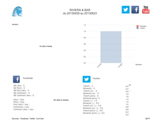 0,0
0,2
0,4
0,6
0,8
1,0
1,2
Semaine
13
W
18
13
W
23
Retweets
Tweets
No data to display
Semaine
Likes / Jour :
Posts / Jour :
Post Likes / Jour :
Comments / Jour :
Comment Likes / Jour :
Nb Likes : 0
Nb Posts : 0
Nb Post Likes : 0
Nb Comments : 0
Nb Comment Likes : 0
Facebook
Tweets / j : 1.0
Retweets / j : 0.0
Tweets act. / j : 0.0
Retweets act. / j : 0.0
Tweets press / j : 0.0
Retweets press / j : 0.0
Twitter
Tweets : 2
Retweets : 0
Tweets act. : 0
Retweets act. : 0
Tweets press : 0
Retweets press: 0
No data to display
18
0.2
0.4
0.6
0.8
1.0
1.2
1.4
1.6
1.8
2.0
2.2
2.4
RIVIERA & BAR
du 20130429 au 20130623
Sources : Facebook, Twitter, YouTube 56/77
 