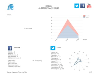 0
5
10
15
20
25
30
35
Semaine
13
W
18
13
W
20
13
W
24
Retweets
Tweets
No data to display
Semaine
Likes / Jour :
Posts / Jour :
Post Likes / Jour :
Comments / Jour :
Comment Likes / Jour :
Nb Likes : 0
Nb Posts : 0
Nb Post Likes : 0
Nb Comments : 0
Nb Comment Likes : 0
Facebook
Tweets / j : 2.7
Retweets / j : 1.3
Tweets act. / j : 0.0
Retweets act. / j : 0.0
Tweets press / j : 0.1
Retweets press / j : 0.0
Twitter
Tweets : 27
Retweets : 13
Tweets act. : 0
Retweets act. : 0
Tweets press : 1
Retweets press: 0
No data to display
0
1
7
9
10
13
14
16
17
18
19
20
21
22
5
10
ROBLIN
du 20130429 au 20130623
Sources : Facebook, Twitter, YouTube 57/77
 