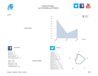 0,0
0,5
1,0
1,5
2,0
2,5
3,0
3,5
4,0
4,5
Semaine
13
W
18
13
W
19
13
W
23
Retweets
Tweets
No data to display
Semaine
Likes / Jour :
Posts / Jour :
Post Likes / Jour :
Comments / Jour :
Comment Likes / Jour :
Nb Likes : 0
Nb Posts : 0
Nb Post Likes : 0
Nb Comments : 0
Nb Comment Likes : 0
Facebook
Tweets / j : 1.4
Retweets / j : 0.0
Tweets act. / j : 0.8
Retweets act. / j : 0.0
Tweets press / j : 0.4
Retweets press / j : 0.0
Twitter
Tweets : 7
Retweets : 0
Tweets act. : 4
Retweets act. : 0
Tweets press : 2
Retweets press: 0
No data to display
10
16
1718
23
0.5
1.0
1.5
2.0
ROLLER GRILL
du 20130429 au 20130623
Sources : Facebook, Twitter, YouTube 58/77
 