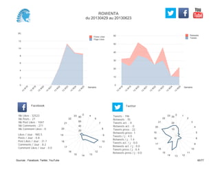 0
10
20
30
40
50
60
Semaine
13
W
18
13
W
19
13
W
20
13
W
21
13
W
22
13
W
23
13
W
24
13
W
25
Retweets
Tweets
(K)
0
2
4
6
8
10
12
Semaine
13
W
18
13
W
19
13
W
20
13
W
21
13
W
22
13
W
23
13
W
24
13
W
25
Posts Likes
Page Likes
Likes / Jour : 985.5
Posts / Jour : 0.8
Post Likes / Jour : 31.7
Comments / Jour : 8.2
Comment Likes / Jour : 0.0
Nb Likes : 32523
Nb Posts : 27
Nb Post Likes : 1047
Nb Comments : 271
Nb Comment Likes : 0
Facebook
Tweets / j : 4.0
Retweets / j : 1.4
Tweets act. / j : 0.0
Retweets act. / j : 0.0
Tweets press / j : 0.4
Retweets press / j : 0.0
Twitter
Tweets : 196
Retweets : 70
Tweets act. : 0
Retweets act. : 0
Tweets press : 22
Retweets press: 1
0 4
6
7
8
9
10
11
12
131415
16
17
18
19
20
21
22
23
20
40
60
80
0 1
2
3
4
5
8
9
10
11
121314
15
16
17
18
19
20
21
22
23
10
20
30
ROWENTA
du 20130429 au 20130623
Sources : Facebook, Twitter, YouTube 60/77
 