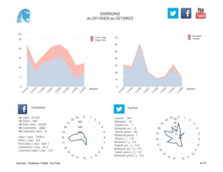 0
10
20
30
40
50
60
70
Semaine
13
W
18
13
W
19
13
W
20
13
W
21
13
W
22
13
W
23
13
W
24
13
W
25
Retweets
Tweets
(K)
0
5
10
15
20
25
Semaine
13
W
18
13
W
19
13
W
20
13
W
21
13
W
22
13
W
23
13
W
24
13
W
25
Posts Likes
Page Likes
Likes / Jour : 1628.0
Posts / Jour : 8.8
Post Likes / Jour : 804.1
Comments / Jour : 65.4
Comment Likes / Jour : 0.0
Nb Likes : 91167
Nb Posts : 492
Nb Post Likes : 45030
Nb Comments : 3660
Nb Comment Likes : 0
Facebook
Tweets / j : 3.8
Retweets / j : 0.5
Tweets act. / j : 0.0
Retweets act. / j : 0.0
Tweets press / j : 1.0
Retweets press / j : 0.0
Twitter
Tweets : 190
Retweets : 25
Tweets act. : 1
Retweets act. : 0
Tweets press : 48
Retweets press: 1
0 1
2
3
4
5
6
7
8
9
10
111213
14
15
16
17
18
19
20
21
22
23
200
400
600
0 1
2
3
4
5
6
8
9
10
11
1213
14
15
16
17
18
19
20
21
22
23
5
10
15
20
25
SAMSUNG
du 20130429 au 20130623
Sources : Facebook, Twitter, YouTube 61/77
 