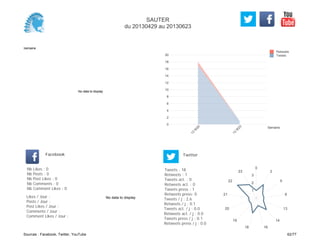 0
2
4
6
8
10
12
14
16
18
20
Semaine
13
W
20
13
W
23
Retweets
Tweets
No data to display
Semaine
Likes / Jour :
Posts / Jour :
Post Likes / Jour :
Comments / Jour :
Comment Likes / Jour :
Nb Likes : 0
Nb Posts : 0
Nb Post Likes : 0
Nb Comments : 0
Nb Comment Likes : 0
Facebook
Tweets / j : 2.6
Retweets / j : 0.1
Tweets act. / j : 0.0
Retweets act. / j : 0.0
Tweets press / j : 0.1
Retweets press / j : 0.0
Twitter
Tweets : 18
Retweets : 1
Tweets act. : 0
Retweets act. : 0
Tweets press : 1
Retweets press: 0
No data to display
0
2
5
8
13
14
1618
19
20
21
22
23
1
2
3
SAUTER
du 20130429 au 20130623
Sources : Facebook, Twitter, YouTube 62/77
 