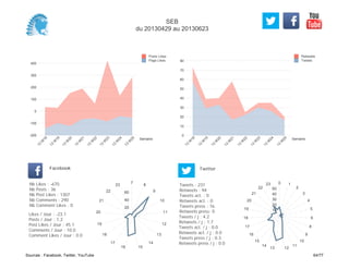 0
10
20
30
40
50
60
70
80
Semaine
13
W
18
13
W
19
13
W
20
13
W
21
13
W
22
13
W
23
13
W
24
13
W
25
Retweets
Tweets
-200
-100
0
100
200
300
400
Semaine
13
W
18
13
W
19
13
W
20
13
W
21
13
W
22
13
W
23
13
W
24
13
W
25
Posts Likes
Page Likes
Likes / Jour : -23.1
Posts / Jour : 1.2
Post Likes / Jour : 45.1
Comments / Jour : 10.0
Comment Likes / Jour : 0.0
Nb Likes : -670
Nb Posts : 36
Nb Post Likes : 1307
Nb Comments : 290
Nb Comment Likes : 0
Facebook
Tweets / j : 4.2
Retweets / j : 1.7
Tweets act. / j : 0.0
Retweets act. / j : 0.0
Tweets press / j : 0.3
Retweets press / j : 0.0
Twitter
Tweets : 231
Retweets : 94
Tweets act. : 0
Retweets act. : 0
Tweets press : 16
Retweets press: 0
7
8
9
10
11
12
13
14
1516
17
18
19
20
21
22
23
20
40
60
0 1
2
3
4
5
6
8
9
10
11
1213
14
15
16
17
18
19
20
21
22
23
10
20
30
40
50
SEB
du 20130429 au 20130623
Sources : Facebook, Twitter, YouTube 64/77
 