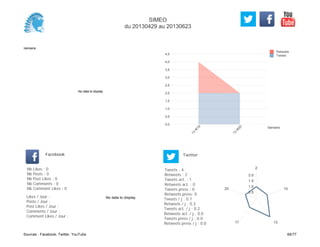 0,0
0,5
1,0
1,5
2,0
2,5
3,0
3,5
4,0
4,5
Semaine
13
W
18
13
W
20
Retweets
Tweets
No data to display
Semaine
Likes / Jour :
Posts / Jour :
Post Likes / Jour :
Comments / Jour :
Comment Likes / Jour :
Nb Likes : 0
Nb Posts : 0
Nb Post Likes : 0
Nb Comments : 0
Nb Comment Likes : 0
Facebook
Tweets / j : 0.7
Retweets / j : 0.3
Tweets act. / j : 0.2
Retweets act. / j : 0.0
Tweets press / j : 0.0
Retweets press / j : 0.0
Twitter
Tweets : 4
Retweets : 2
Tweets act. : 1
Retweets act. : 0
Tweets press : 0
Retweets press: 0
No data to display
2
10
1317
20
0.5
1.0
1.5
2.0
SIMEO
du 20130429 au 20130623
Sources : Facebook, Twitter, YouTube 66/77
 