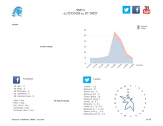 0
10
20
30
40
50
60
Semaine
13
W
18
13
W
19
13
W
20
13
W
21
13
W
22
13
W
23
13
W
24
13
W
25
Retweets
Tweets
No data to display
Semaine
Likes / Jour :
Posts / Jour :
Post Likes / Jour :
Comments / Jour :
Comment Likes / Jour :
Nb Likes : 0
Nb Posts : 0
Nb Post Likes : 0
Nb Comments : 0
Nb Comment Likes : 0
Facebook
Tweets / j : 3.7
Retweets / j : 0.5
Tweets act. / j : 0.0
Retweets act. / j : 0.0
Tweets press / j : 0.7
Retweets press / j : 0.1
Twitter
Tweets : 153
Retweets : 21
Tweets act. : 0
Retweets act. : 0
Tweets press : 28
Retweets press: 3
No data to display
0 1
2
3
4
5
8
9
10
11
121314
15
16
17
18
19
20
21
22
23
5
10
15
20
SMEG
du 20130429 au 20130623
Sources : Facebook, Twitter, YouTube 67/77
 