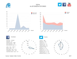 0
20
40
60
80
100
120
140
160
180
200
Semaine
13
W
18
13
W
19
13
W
20
13
W
21
13
W
22
13
W
23
13
W
24
13
W
25
Retweets
Tweets
(K)
0
10
20
30
40
50
60
70
80
90
Semaine
13
W
18
13
W
19
13
W
20
13
W
21
13
W
22
13
W
23
13
W
24
13
W
25
Posts Likes
Page Likes
Likes / Jour : 2507.3
Posts / Jour : 1.0
Post Likes / Jour : 47.6
Comments / Jour : 18.9
Comment Likes / Jour : 0.0
Nb Likes : 105305
Nb Posts : 42
Nb Post Likes : 2000
Nb Comments : 794
Nb Comment Likes : 0
Facebook
Tweets / j : 8.7
Retweets / j : 4.7
Tweets act. / j : 0.0
Retweets act. / j : 0.0
Tweets press / j : 1.0
Retweets press / j : 0.0
Twitter
Tweets : 488
Retweets : 264
Tweets act. : 2
Retweets act. : 0
Tweets press : 55
Retweets press: 0
0 1
6
7
8
9
10
11
12
131415
16
17
18
19
20
21
22
23
100
200
300
0 1
2
3
4
5
6
7
8
9
10
111213
14
15
16
17
18
19
20
21
22
23
20
40
60
80
TEFAL
du 20130429 au 20130623
Sources : Facebook, Twitter, YouTube 68/77
 