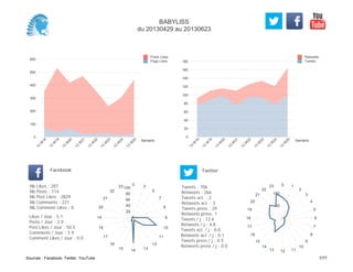 0
20
40
60
80
100
120
140
160
180
Semaine
13
W
18
13
W
19
13
W
20
13
W
21
13
W
22
13
W
23
13
W
24
13
W
25
Retweets
Tweets
0
100
200
300
400
500
600
Semaine
13
W
18
13
W
19
13
W
20
13
W
21
13
W
22
13
W
23
13
W
24
13
W
25
Posts Likes
Page Likes
Likes / Jour : 5.1
Posts / Jour : 2.0
Post Likes / Jour : 50.5
Comments / Jour : 3.9
Comment Likes / Jour : 0.0
Nb Likes : 287
Nb Posts : 114
Nb Post Likes : 2829
Nb Comments : 221
Nb Comment Likes : 0
Facebook
Tweets / j : 12.6
Retweets / j : 4.8
Tweets act. / j : 0.0
Retweets act. / j : 0.1
Tweets press / j : 0.5
Retweets press / j : 0.0
Twitter
Tweets : 706
Retweets : 266
Tweets act. : 2
Retweets act. : 3
Tweets press : 29
Retweets press: 1
0 2
5
7
8
9
10
11
12
131415
16
17
18
19
20
21
22
23
20
40
60
80
100
0 1
2
3
4
5
6
7
8
9
10
111213
14
15
16
17
18
19
20
21
22
23
50
100
BABYLISS
du 20130429 au 20130623
Sources : Facebook, Twitter, YouTube 7/77
 