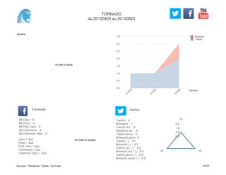 0,0
0,5
1,0
1,5
2,0
2,5
3,0
3,5
Semaine
13
W
19
13
W
24
13
W
25
Retweets
Tweets
No data to display
Semaine
Likes / Jour :
Posts / Jour :
Post Likes / Jour :
Comments / Jour :
Comment Likes / Jour :
Nb Likes : 0
Nb Posts : 0
Nb Post Likes : 0
Nb Comments : 0
Nb Comment Likes : 0
Facebook
Tweets / j : 1.0
Retweets / j : 0.3
Tweets act. / j : 0.0
Retweets act. / j : 0.0
Tweets press / j : 0.0
Retweets press / j : 0.0
Twitter
Tweets : 4
Retweets : 1
Tweets act. : 0
Retweets act. : 0
Tweets press : 0
Retweets press: 0
No data to display
10
1519
0.5
1.0
1.5
2.0
TORNADO
du 20130429 au 20130623
Sources : Facebook, Twitter, YouTube 70/77
 