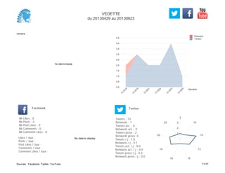 0,0
0,5
1,0
1,5
2,0
2,5
3,0
3,5
4,0
4,5
Semaine
13
W
18
13
W
19
13
W
21
13
W
22
13
W
23
13
W
24
Retweets
Tweets
No data to display
Semaine
Likes / Jour :
Posts / Jour :
Post Likes / Jour :
Comments / Jour :
Comment Likes / Jour :
Nb Likes : 0
Nb Posts : 0
Nb Post Likes : 0
Nb Comments : 0
Nb Comment Likes : 0
Facebook
Tweets / j : 1.0
Retweets / j : 0.1
Tweets act. / j : 0.0
Retweets act. / j : 0.0
Tweets press / j : 0.2
Retweets press / j : 0.0
Twitter
Tweets : 13
Retweets : 1
Tweets act. : 0
Retweets act. : 0
Tweets press : 2
Retweets press: 0
No data to display
2
10
12
13
1518
19
22
23
1
2
3
VEDETTE
du 20130429 au 20130623
Sources : Facebook, Twitter, YouTube 71/77
 