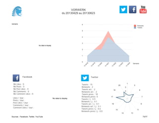0
1
2
3
4
5
6
Semaine
13
W
18
13
W
19
13
W
20
13
W
21
13
W
22
13
W
23
13
W
24
Retweets
Tweets
No data to display
Semaine
Likes / Jour :
Posts / Jour :
Post Likes / Jour :
Comments / Jour :
Comment Likes / Jour :
Nb Likes : 0
Nb Posts : 0
Nb Post Likes : 0
Nb Comments : 0
Nb Comment Likes : 0
Facebook
Tweets / j : 0.9
Retweets / j : 0.1
Tweets act. / j : 0.1
Retweets act. / j : 0.1
Tweets press / j : 0.6
Retweets press / j : 0.0
Twitter
Tweets : 15
Retweets : 2
Tweets act. : 2
Retweets act. : 2
Tweets press : 10
Retweets press: 0
No data to display
1
5
6
7
8
11
1314
15
16
17
18
20
1
2
3
VORWERK
du 20130429 au 20130623
Sources : Facebook, Twitter, YouTube 73/77
 