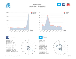 0
10
20
30
40
50
60
70
Semaine
13
W
18
13
W
19
13
W
20
13
W
21
13
W
22
13
W
23
13
W
24
13
W
25
Retweets
Tweets
0
500
1 000
1 500
2 000
Semaine
13
W
18
13
W
19
13
W
20
13
W
21
13
W
22
13
W
23
13
W
24
13
W
25
Posts Likes
Page Likes
Likes / Jour : 87.7
Posts / Jour : 0.9
Post Likes / Jour : 6.9
Comments / Jour : 1.5
Comment Likes / Jour : 0.0
Nb Likes : 1754
Nb Posts : 19
Nb Post Likes : 138
Nb Comments : 29
Nb Comment Likes : 0
Facebook
Tweets / j : 3.5
Retweets / j : 0.4
Tweets act. / j : 0.0
Retweets act. / j : 0.0
Tweets press / j : 1.1
Retweets press / j : 0.1
Twitter
Tweets : 160
Retweets : 17
Tweets act. : 2
Retweets act. : 1
Tweets press : 51
Retweets press: 4
0
2
8
10
14
15
16
17
18
19
20
21
22
23
5
10
0 1
2
3
4
5
6
7
8
9
10
111213
14
15
16
17
18
19
20
21
22
23
5
10
15
20
WHIRLPOOL
du 20130429 au 20130623
Sources : Facebook, Twitter, YouTube 74/77
 