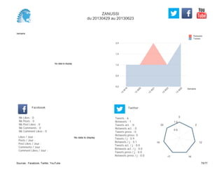 0,0
0,5
1,0
1,5
2,0
Semaine
13
W
19
13
W
20
13
W
21
13
W
23
13
W
25
Retweets
Tweets
No data to display
Semaine
Likes / Jour :
Posts / Jour :
Post Likes / Jour :
Comments / Jour :
Comment Likes / Jour :
Nb Likes : 0
Nb Posts : 0
Nb Post Likes : 0
Nb Comments : 0
Nb Comment Likes : 0
Facebook
Tweets / j : 0.9
Retweets / j : 0.1
Tweets act. / j : 0.0
Retweets act. / j : 0.0
Tweets press / j : 0.0
Retweets press / j : 0.0
Twitter
Tweets : 6
Retweets : 1
Tweets act. : 0
Retweets act. : 0
Tweets press : 0
Retweets press: 0
No data to display
0
2
12
1617
19
22
0.5
1.0
ZANUSSI
du 20130429 au 20130623
Sources : Facebook, Twitter, YouTube 75/77
 