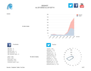 0
100
200
300
400
500
600
700
800
Semaine
13
W
21
13
W
22
13
W
23
13
W
24
13
W
25
13
W
26
13
W
27
13
W
28
Retweets
Tweets
No data to display
Semaine
Likes / Jour :
Posts / Jour :
Post Likes / Jour :
Comments / Jour :
Comment Likes / Jour :
Nb Likes : 0
Nb Posts : 0
Nb Post Likes : 0
Nb Comments : 0
Nb Comment Likes : 0
Facebook
Tweets / j : 15.0
Retweets / j : 12.8
Tweets act. / j : 0.0
Retweets act. / j : 0.0
Tweets press / j : 0.2
Retweets press / j : 0.0
Twitter
Tweets : 841
Retweets : 718
Tweets act. : 1
Retweets act. : 0
Tweets press : 10
Retweets press: 0
No data to display
0 1
2
3
4
5
6
7
8
9
10
111213
14
15
16
17
18
19
20
21
22
23
100
200
300
BRANDT
du 20130520 au 20130714
Sources : Facebook, Twitter, YouTube 13/77
 