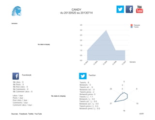 0,0
0,5
1,0
1,5
2,0
2,5
3,0
3,5
Semaine
13
W
23
13
W
24
13
W
25
13
W
26
13
W
27
Retweets
Tweets
No data to display
Semaine
Likes / Jour :
Posts / Jour :
Post Likes / Jour :
Comments / Jour :
Comment Likes / Jour :
Nb Likes : 0
Nb Posts : 0
Nb Post Likes : 0
Nb Comments : 0
Nb Comment Likes : 0
Facebook
Tweets / j : 1.1
Retweets / j : 0.0
Tweets act. / j : 0.0
Retweets act. / j : 0.0
Tweets press / j : 0.3
Retweets press / j : 0.0
Twitter
Tweets : 8
Retweets : 0
Tweets act. : 0
Retweets act. : 0
Tweets press : 2
Retweets press: 0
No data to display
0
8
10
16
21
23
1
2
3
CANDY
du 20130520 au 20130714
Sources : Facebook, Twitter, YouTube 17/77
 