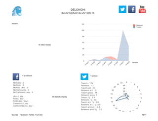 0
20
40
60
80
100
120
Semaine
13
W
21
13
W
22
13
W
23
13
W
24
13
W
25
13
W
26
13
W
27
13
W
28
Retweets
Tweets
No data to display
Semaine
Likes / Jour :
Posts / Jour :
Post Likes / Jour :
Comments / Jour :
Comment Likes / Jour :
Nb Likes : 0
Nb Posts : 0
Nb Post Likes : 0
Nb Comments : 0
Nb Comment Likes : 0
Facebook
Tweets / j : 5.9
Retweets / j : 0.6
Tweets act. / j : 0.0
Retweets act. / j : 0.0
Tweets press / j : 0.6
Retweets press / j : 0.0
Twitter
Tweets : 176
Retweets : 17
Tweets act. : 0
Retweets act. : 0
Tweets press : 19
Retweets press: 1
No data to display
0 1
2
3
4
5
6
7
9
10
11
1213
14
15
16
17
18
19
20
21
22
23
10
20
30
40
DELONGHI
du 20130520 au 20130714
Sources : Facebook, Twitter, YouTube 19/77
 