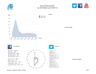 No data to display
Semaine(K)
0
20
40
60
80
100
120
140
Semaine
13
W
21
13
W
22
13
W
23
13
W
24
13
W
25
13
W
26
13
W
27
13
W
28
Posts Likes
Page Likes
Likes / Jour : 5304.1
Posts / Jour : 3.7
Post Likes / Jour : 122.4
Comments / Jour : 5.1
Comment Likes / Jour : 0.0
Nb Likes : 297032
Nb Posts : 209
Nb Post Likes : 6857
Nb Comments : 287
Nb Comment Likes : 0
Facebook
Tweets / j :
Retweets / j :
Tweets act. / j :
Retweets act. / j :
Tweets press / j :
Retweets press / j :
Twitter
Tweets : 0
Retweets : 0
Tweets act. : 0
Retweets act. : 0
Tweets press : 0
Retweets press: 0
0 1
2
3
4
5
6
7
8
9
10
111213
14
15
16
17
18
19
20
21
22
23
20
40
60
No data to display
ELECTROLUX INT
du 20130520 au 20130714
Sources : Facebook, Twitter, YouTube 23/77
 