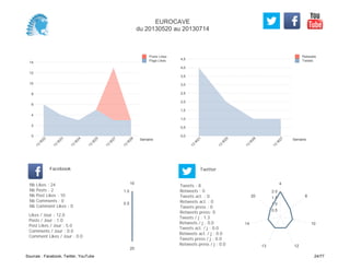 0,0
0,5
1,0
1,5
2,0
2,5
3,0
3,5
4,0
4,5
Semaine
13
W
21
13
W
25
13
W
26
13
W
27
Retweets
Tweets
0
2
4
6
8
10
12
14
Semaine
13
W
22
13
W
23
13
W
24
13
W
25
13
W
27
13
W
28
Posts Likes
Page Likes
Likes / Jour : 12.0
Posts / Jour : 1.0
Post Likes / Jour : 5.0
Comments / Jour : 0.0
Comment Likes / Jour : 0.0
Nb Likes : 24
Nb Posts : 2
Nb Post Likes : 10
Nb Comments : 0
Nb Comment Likes : 0
Facebook
Tweets / j : 1.3
Retweets / j : 0.0
Tweets act. / j : 0.0
Retweets act. / j : 0.0
Tweets press / j : 0.0
Retweets press / j : 0.0
Twitter
Tweets : 8
Retweets : 0
Tweets act. : 0
Retweets act. : 0
Tweets press : 0
Retweets press: 0
10
20
0.5
1.0
4
8
10
1213
14
20
0.5
1.0
1.5
2.0
EUROCAVE
du 20130520 au 20130714
Sources : Facebook, Twitter, YouTube 24/77
 