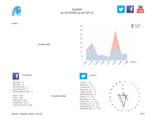 0
5
10
15
20
25
30
35
40
Semaine
13
W
21
13
W
22
13
W
23
13
W
24
13
W
25
13
W
26
13
W
27
13
W
28
Retweets
Tweets
No data to display
Semaine
Likes / Jour :
Posts / Jour :
Post Likes / Jour :
Comments / Jour :
Comment Likes / Jour :
Nb Likes : 0
Nb Posts : 0
Nb Post Likes : 0
Nb Comments : 0
Nb Comment Likes : 0
Facebook
Tweets / j : 1.9
Retweets / j : 0.6
Tweets act. / j : 0.0
Retweets act. / j : 0.0
Tweets press / j : 0.3
Retweets press / j : 0.0
Twitter
Tweets : 74
Retweets : 24
Tweets act. : 0
Retweets act. : 0
Tweets press : 14
Retweets press: 0
No data to display
0 1
2
3
4
6
7
8
9
10
11
1213
14
15
16
17
18
19
20
21
22
23
5
10
15
FAGOR
du 20130520 au 20130714
Sources : Facebook, Twitter, YouTube 25/77
 