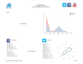 0
2
4
6
8
10
12
14
16
18
20
Semaine
13
W
21
13
W
22
13
W
23
13
W
24
13
W
27
13
W
28
Retweets
Tweets
No data to display
Semaine
Likes / Jour :
Posts / Jour :
Post Likes / Jour :
Comments / Jour :
Comment Likes / Jour :
Nb Likes : 0
Nb Posts : 0
Nb Post Likes : 0
Nb Comments : 0
Nb Comment Likes : 0
Facebook
Tweets / j : 2.4
Retweets / j : 1.0
Tweets act. / j : 0.1
Retweets act. / j : 0.1
Tweets press / j : 0.1
Retweets press / j : 0.0
Twitter
Tweets : 22
Retweets : 9
Tweets act. : 1
Retweets act. : 1
Tweets press : 1
Retweets press: 0
No data to display
2
12
13
14
15
1617
18
19
20
23
2
4
6
GAGGENAU
du 20130520 au 20130714
Sources : Facebook, Twitter, YouTube 28/77
 