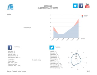 0
1
2
3
4
5
6
Semaine
13
W
21
13
W
23
13
W
24
13
W
25
13
W
27
13
W
28
Retweets
Tweets
No data to display
Semaine
Likes / Jour :
Posts / Jour :
Post Likes / Jour :
Comments / Jour :
Comment Likes / Jour :
Nb Likes : 0
Nb Posts : 0
Nb Post Likes : 0
Nb Comments : 0
Nb Comment Likes : 0
Facebook
Tweets / j : 1.1
Retweets / j : 0.2
Tweets act. / j : 0.0
Retweets act. / j : 0.0
Tweets press / j : 0.1
Retweets press / j : 0.0
Twitter
Tweets : 13
Retweets : 2
Tweets act. : 0
Retweets act. : 0
Tweets press : 1
Retweets press: 0
No data to display
6
9
11
12
13
14
15
16
17
19
0.5
1.0
1.5
2.0
GORENJE
du 20130520 au 20130714
Sources : Facebook, Twitter, YouTube 29/77
 