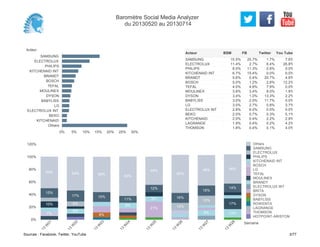 Acteur
SAMSUNG
ELECTROLUX
PHILIPS
KITCHENAID INT
BRANDT
BOSCH
TEFAL
MOULINEX
DYSON
BABYLISS
LG
ELECTROLUX INT
BEKO
KITCHENAID
Others
0% 5% 10% 15% 20% 25% 30%
15.5% 25.7% 1.7% 7.6%
11.4% 2.7% 6.4% 26.8%
8.0% 11.3% 2.8% 0.0%
6.7% 15.4% 0.0% 0.0%
5.6% 0.4% 20.7% 4.8%
5.0% 1.2% 2.8% 12.2%
4.0% 4.6% 7.9% 0.0%
3.8% 3.4% 8.0% 1.9%
3.4% 1.0% 13.3% 2.2%
3.0% 2.0% 11.7% 0.0%
3.0% 2.7% 0.8% 3.7%
2.8% 6.0% 0.0% 0.0%
2.0% 0.7% 0.3% 5.1%
2.0% 0.4% 2.2% 2.8%
1.9% 0.4% 0.2% 4.2%
1.8% 0.4% 0.1% 4.0%
SAMSUNG
ELECTROLUX
PHILIPS
KITCHENAID INT
BRANDT
BOSCH
TEFAL
MOULINEX
DYSON
BABYLISS
LG
ELECTROLUX INT
BEKO
KITCHENAID
LAGRANGE
THOMSON
Acteur BSM FB Twitter You Tube
0%
20%
40%
60%
80%
100%
120%
Semaine
13
W
21
13
W
22
13
W
23
13
W
24
13
W
25
13
W
26
13
W
27
13
W
28
7%
10%
15%
50%
8%
8%
17%
54%
8%
15%
56%
9%
11%
63%
21%
9%
12%
45%
12%
16%
60%
9%
15%
16%
48%
13%
17%
14%
46%
Others
SAMSUNG
ELECTROLUX
PHILIPS
KITCHENAID INT
BOSCH
LG
TEFAL
MOULINEX
BRANDT
ELECTROLUX INT
BRITA
DYSON
BABYLISS
ROWENTA
LAGRANGE
THOMSON
HOTPOINT-ARISTON
Baromètre Social Media Analyzer
du 20130520 au 20130714
Sources : Facebook, Twitter, YouTube 3/77
 