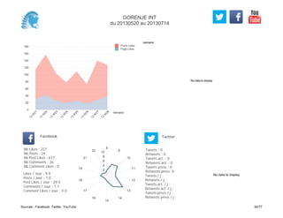 No data to display
Semaine
0
20
40
60
80
100
120
140
160
180
Semaine
13
W
21
13
W
22
13
W
23
13
W
24
13
W
25
13
W
26
13
W
27
13
W
28
Posts Likes
Page Likes
Likes / Jour : 9.9
Posts / Jour : 1.0
Post Likes / Jour : 29.4
Comments / Jour : 1.1
Comment Likes / Jour : 0.0
Nb Likes : 227
Nb Posts : 24
Nb Post Likes : 677
Nb Comments : 26
Nb Comment Likes : 0
Facebook
Tweets / j :
Retweets / j :
Tweets act. / j :
Retweets act. / j :
Tweets press / j :
Retweets press / j :
Twitter
Tweets : 0
Retweets : 0
Tweets act. : 0
Retweets act. : 0
Tweets press : 0
Retweets press: 0
8
9
10
11
12
13
14
15
16
17
18
19
21
22
2
4
6
8
10
No data to display
GORENJE INT
du 20130520 au 20130714
Sources : Facebook, Twitter, YouTube 30/77
 