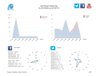 0
2
4
6
8
10
12
Semaine
13
W
21
13
W
22
13
W
23
13
W
24
13
W
25
13
W
26
13
W
27
13
W
28
Retweets
Tweets
(K)
0
50
100
150
200
Semaine
13
W
21
13
W
22
13
W
23
13
W
24
13
W
25
13
W
26
13
W
27
13
W
28
Posts Likes
Page Likes
Likes / Jour : 7827.5
Posts / Jour : 1.1
Post Likes / Jour : 15.7
Comments / Jour : 1.0
Comment Likes / Jour : 0.0
Nb Likes : 203514
Nb Posts : 28
Nb Post Likes : 409
Nb Comments : 26
Nb Comment Likes : 0
Facebook
Tweets / j : 1.6
Retweets / j : 0.1
Tweets act. / j : 0.0
Retweets act. / j : 0.0
Tweets press / j : 0.2
Retweets press / j : 0.0
Twitter
Tweets : 40
Retweets : 2
Tweets act. : 0
Retweets act. : 0
Tweets press : 4
Retweets press: 0
0
2
6
7
8
11
13
14
15
16
17
18
20
21
10
20
30
0
1
5
9
11
12
13
14
15
16
17
19
20
21
22
23
2
4
6
8
HOTPOINT-ARISTON
du 20130520 au 20130714
Sources : Facebook, Twitter, YouTube 33/77
 