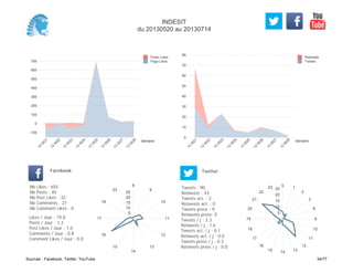 0
10
20
30
40
50
60
70
80
Semaine
13
W
21
13
W
22
13
W
23
13
W
24
13
W
25
13
W
26
13
W
27
13
W
28
Retweets
Tweets
-100
0
100
200
300
400
500
600
700
Semaine
13
W
21
13
W
22
13
W
23
13
W
24
13
W
25
13
W
26
13
W
27
13
W
28
Posts Likes
Page Likes
Likes / Jour : 19.8
Posts / Jour : 1.2
Post Likes / Jour : 1.0
Comments / Jour : 0.8
Comment Likes / Jour : 0.0
Nb Likes : 655
Nb Posts : 40
Nb Post Likes : 32
Nb Comments : 27
Nb Comment Likes : 0
Facebook
Tweets / j : 3.3
Retweets / j : 1.6
Tweets act. / j : 0.1
Retweets act. / j : 0.0
Tweets press / j : 0.3
Retweets press / j : 0.0
Twitter
Tweets : 90
Retweets : 43
Tweets act. : 2
Retweets act. : 0
Tweets press : 9
Retweets press: 0
8
9
10
11
12
13
14
15
16
17
18
23
5
10
15
20
25
0 1
2
3
8
9
10
11
12
131415
16
17
18
19
20
21
22
23
5
10
15
20
25
INDESIT
du 20130520 au 20130714
Sources : Facebook, Twitter, YouTube 34/77
 
