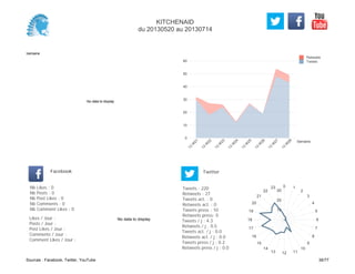 0
10
20
30
40
50
60
Semaine
13
W
21
13
W
22
13
W
23
13
W
24
13
W
25
13
W
26
13
W
27
13
W
28
Retweets
Tweets
No data to display
Semaine
Likes / Jour :
Posts / Jour :
Post Likes / Jour :
Comments / Jour :
Comment Likes / Jour :
Nb Likes : 0
Nb Posts : 0
Nb Post Likes : 0
Nb Comments : 0
Nb Comment Likes : 0
Facebook
Tweets / j : 4.3
Retweets / j : 0.5
Tweets act. / j : 0.0
Retweets act. / j : 0.0
Tweets press / j : 0.2
Retweets press / j : 0.0
Twitter
Tweets : 220
Retweets : 27
Tweets act. : 0
Retweets act. : 0
Tweets press : 10
Retweets press: 0
No data to display
0 1
2
3
4
5
6
7
8
9
10
111213
14
15
16
17
18
19
20
21
22
23
10
20
30
KITCHENAID
du 20130520 au 20130714
Sources : Facebook, Twitter, YouTube 36/77
 