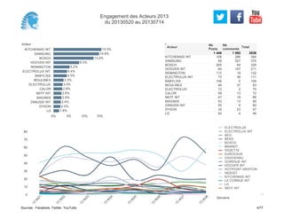 Acteur
KITCHENAID INT
SAMSUNG
BOSCH
HOOVER INT
REMINGTON
ELECTROLUX INT
BABYLISS
MOULINEX
ELECTROLUX
CALOR
NEFF INT
MAGIMIX
ZANUSSI INT
DYSON
LG
0% 5% 10% 15%
15.5%
14.8%
13.0%
8.3%
5.2%
4.4%
4.3%
3.3%
3.0%
2.8%
2.6%
2.6%
2.4%
2.2%
1.8%
108 286 394
48 327 375
265 64 329
64 147 211
113 19 132
73 38 111
109 0 109
46 37 83
73 2 75
59 13 72
47 19 66
53 13 66
55 5 60
34 23 57
42 4 46
KITCHENAID INT
SAMSUNG
BOSCH
HOOVER INT
REMINGTON
ELECTROLUX INT
BABYLISS
MOULINEX
ELECTROLUX
CALOR
NEFF INT
MAGIMIX
ZANUSSI INT
DYSON
LG
Acteur
Nb
Posts
1 446
Nb
comments
1 092
Total
2538
0
10
20
30
40
50
60
70
80
Semaine
13
W
21
13
W
22
13
W
23
13
W
24
13
W
25
13
W
26
13
W
27
13
W
28
ELECTROLUX
ELECTROLUX INT
AEG
BEKO
BOSCH
BRANDT
VEDETTE
EUROCAVE
GAGGENAU
GORENJE INT
HOOVER INT
HOTPOINT-ARISTON
INDESIT
KITCHENAID INT
LA CORNUE INT
LG
NEFF INT
Engagement des Acteurs 2013
du 20130520 au 20130714
Sources : Facebook, Twitter, YouTube 4/77
 
