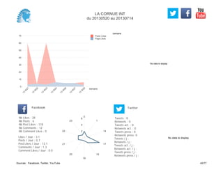 No data to display
Semaine
0
10
20
30
40
50
60
70
Semaine
13
W
21
13
W
22
13
W
23
13
W
24
13
W
26
13
W
27
13
W
28
Posts Likes
Page Likes
Likes / Jour : 3.1
Posts / Jour : 0.7
Post Likes / Jour : 13.1
Comments / Jour : 1.3
Comment Likes / Jour : 0.0
Nb Likes : 28
Nb Posts : 6
Nb Post Likes : 118
Nb Comments : 12
Nb Comment Likes : 0
Facebook
Tweets / j :
Retweets / j :
Tweets act. / j :
Retweets act. / j :
Tweets press / j :
Retweets press / j :
Twitter
Tweets : 0
Retweets : 0
Tweets act. : 0
Retweets act. : 0
Tweets press : 0
Retweets press: 0
0
1
14
17
18
19
20
21
22
23
2
4
6
No data to display
LA CORNUE INT
du 20130520 au 20130714
Sources : Facebook, Twitter, YouTube 40/77
 