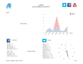 0
2
4
6
8
10
12
Semaine
13
W
22
13
W
23
13
W
24
13
W
25
13
W
26
13
W
27
13
W
28
Retweets
Tweets
No data to display
Semaine
Likes / Jour :
Posts / Jour :
Post Likes / Jour :
Comments / Jour :
Comment Likes / Jour :
Nb Likes : 0
Nb Posts : 0
Nb Post Likes : 0
Nb Comments : 0
Nb Comment Likes : 0
Facebook
Tweets / j : 1.2
Retweets / j : 0.7
Tweets act. / j : 0.0
Retweets act. / j : 0.0
Tweets press / j : 0.1
Retweets press / j : 0.0
Twitter
Tweets : 14
Retweets : 8
Tweets act. : 0
Retweets act. : 0
Tweets press : 1
Retweets press: 0
No data to display
1
2
6
10
12
1315
17
18
19
20
5
10
LADEN
du 20130520 au 20130714
Sources : Facebook, Twitter, YouTube 41/77
 