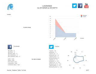 0
1
2
3
4
5
6
7
8
9
10
Semaine
13
W
21
13
W
27
13
W
28
Retweets
Tweets
No data to display
Semaine
Likes / Jour :
Posts / Jour :
Post Likes / Jour :
Comments / Jour :
Comment Likes / Jour :
Nb Likes : 0
Nb Posts : 0
Nb Post Likes : 0
Nb Comments : 0
Nb Comment Likes : 0
Facebook
Tweets / j : 1.7
Retweets / j : 0.5
Tweets act. / j : 0.0
Retweets act. / j : 0.0
Tweets press / j : 0.3
Retweets press / j : 0.0
Twitter
Tweets : 10
Retweets : 3
Tweets act. : 0
Retweets act. : 0
Tweets press : 2
Retweets press: 0
No data to display
0
4
9
10
11
1314
15
16
18
22
0.5
1.0
1.5
2.0
LAGRANGE
du 20130520 au 20130714
Sources : Facebook, Twitter, YouTube 42/77
 