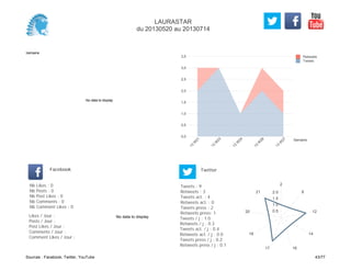 0,0
0,5
1,0
1,5
2,0
2,5
3,0
3,5
Semaine
13
W
21
13
W
23
13
W
24
13
W
26
13
W
27
Retweets
Tweets
No data to display
Semaine
Likes / Jour :
Posts / Jour :
Post Likes / Jour :
Comments / Jour :
Comment Likes / Jour :
Nb Likes : 0
Nb Posts : 0
Nb Post Likes : 0
Nb Comments : 0
Nb Comment Likes : 0
Facebook
Tweets / j : 1.0
Retweets / j : 0.3
Tweets act. / j : 0.4
Retweets act. / j : 0.0
Tweets press / j : 0.2
Retweets press / j : 0.1
Twitter
Tweets : 9
Retweets : 3
Tweets act. : 4
Retweets act. : 0
Tweets press : 2
Retweets press: 1
No data to display
2
8
12
14
1617
18
20
21
0.5
1.0
1.5
2.0
LAURASTAR
du 20130520 au 20130714
Sources : Facebook, Twitter, YouTube 43/77
 