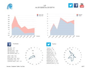 0
2
4
6
8
10
12
14
16
18
Semaine
13
W
21
13
W
22
13
W
23
13
W
24
13
W
25
13
W
26
13
W
27
13
W
28
Retweets
Tweets
-200
-100
0
100
200
300
400
500
600
700
800
Semaine
13
W
21
13
W
22
13
W
23
13
W
24
13
W
25
13
W
26
13
W
27
13
W
28
Posts Likes
Page Likes
Likes / Jour : 4.8
Posts / Jour : 0.9
Post Likes / Jour : 40.5
Comments / Jour : 8.5
Comment Likes / Jour : 0.0
Nb Likes : 211
Nb Posts : 41
Nb Post Likes : 1781
Nb Comments : 372
Nb Comment Likes : 0
Facebook
Tweets / j : 1.9
Retweets / j : 0.3
Tweets act. / j : 0.0
Retweets act. / j : 0.0
Tweets press / j : 0.5
Retweets press / j : 0.0
Twitter
Tweets : 73
Retweets : 10
Tweets act. : 1
Retweets act. : 0
Tweets press : 19
Retweets press: 1
0 1
3
4
7
8
9
10
11
12
1314
15
16
17
18
19
20
21
22
23
50
100
0 1
2
3
4
5
7
9
10
11
121314
15
16
17
18
19
20
21
22
23
5
10
LG
du 20130520 au 20130714
Sources : Facebook, Twitter, YouTube 45/77
 